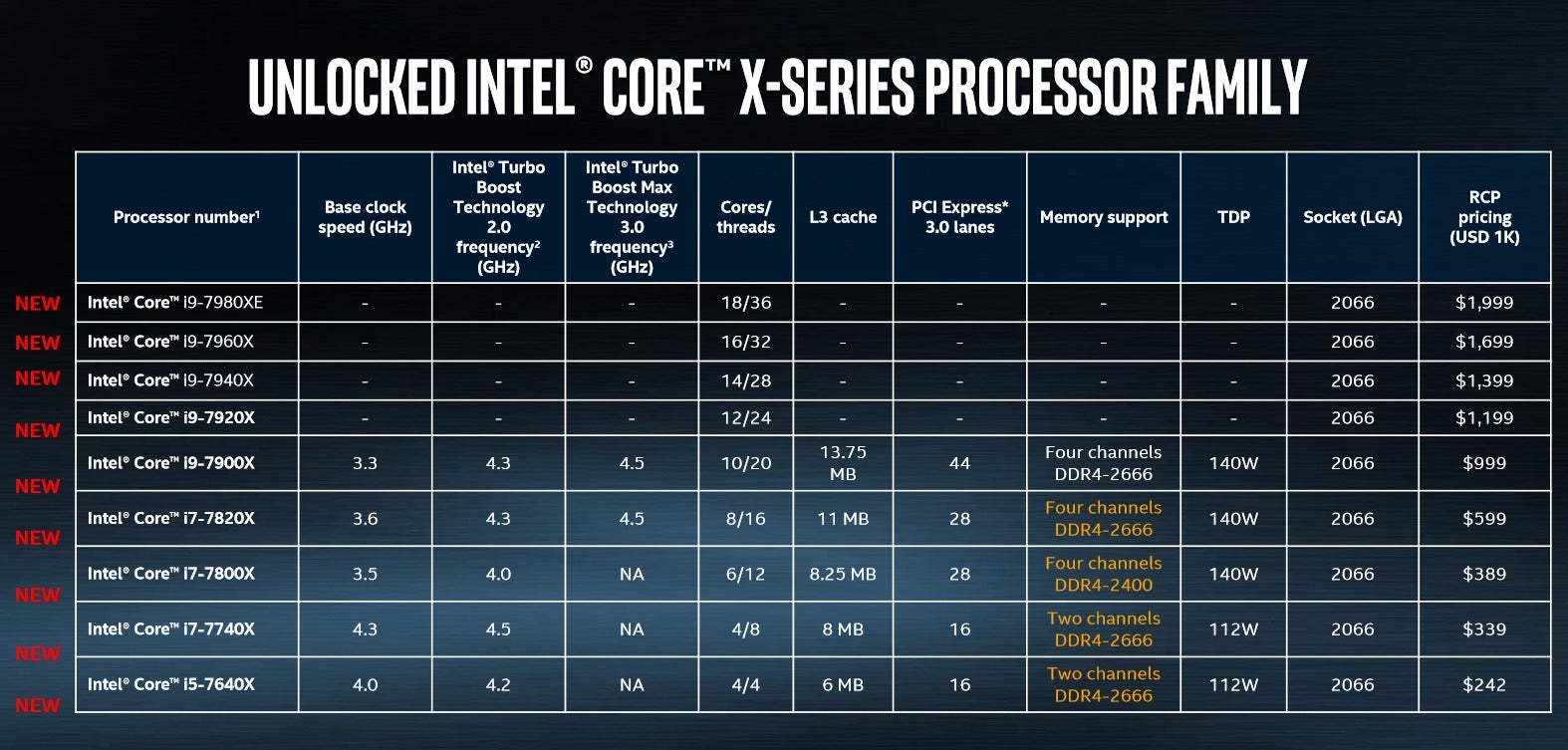 [CPU] Intel new flagship I9-7980XE CPU will contains 18 CORES / 36