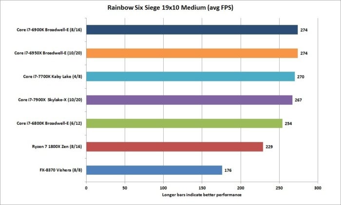 core i9 7900x rainbow six siege 19x10 medium