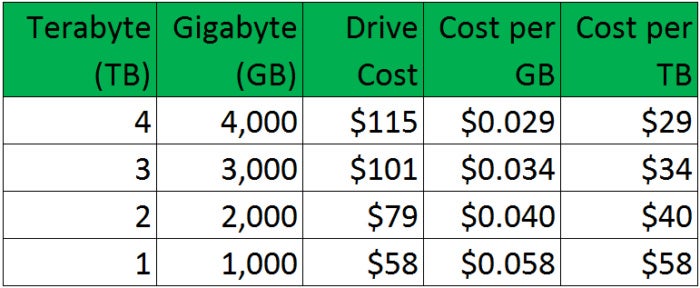 july 11 drive cost per gb tb
