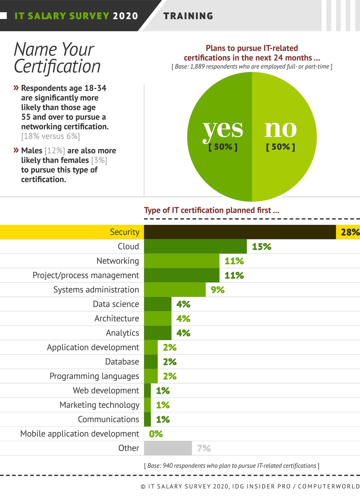 it salary survey: do tech certifications pay off?