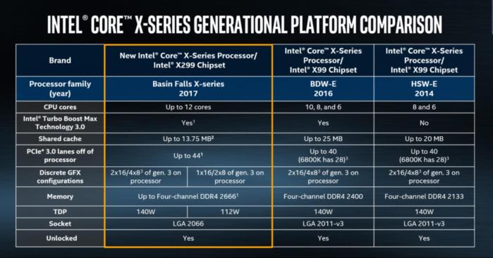 intel Core i9 chipset comparison