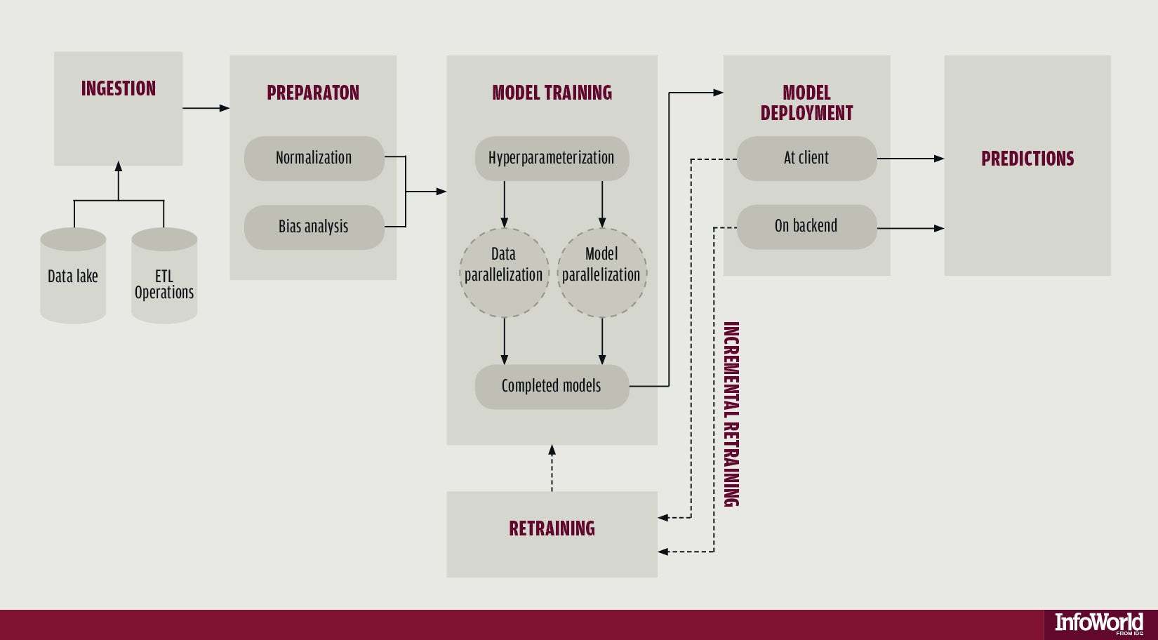 The machine learning pipeline