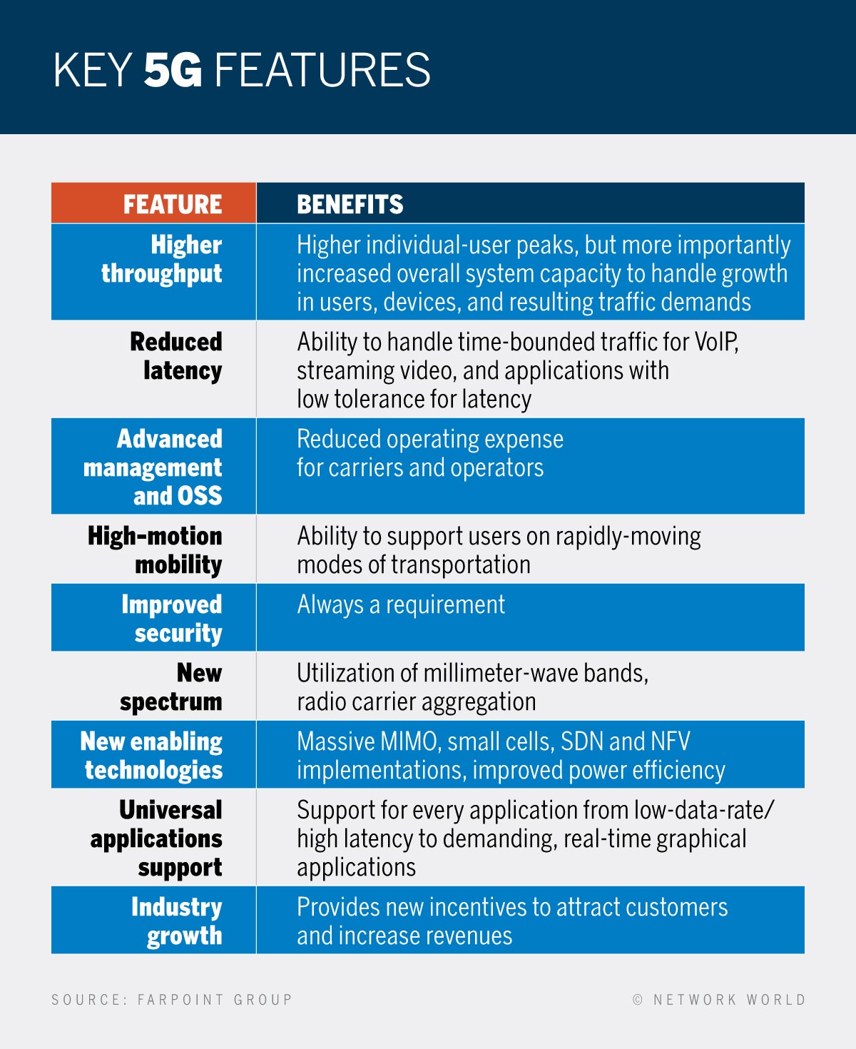 5g A Deep Dive Into Fast New Wireless Network World