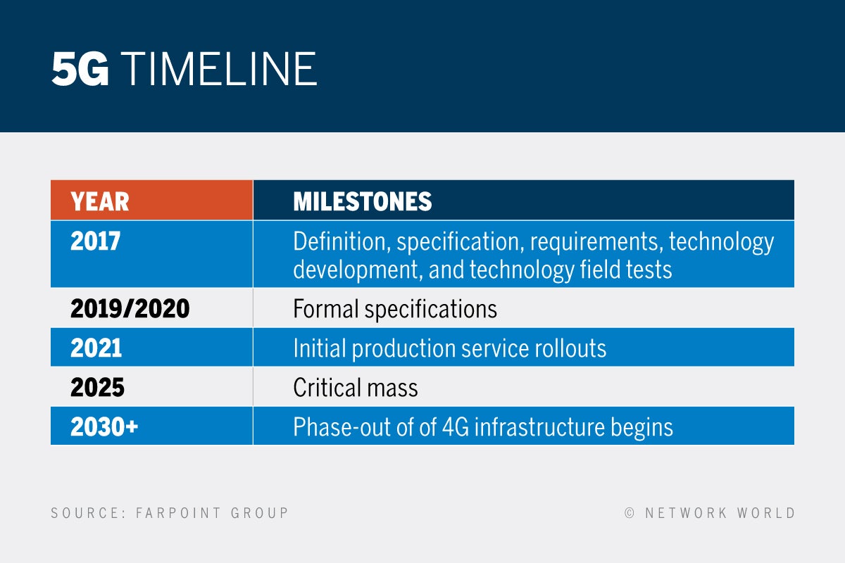 What is 5G? All you need to know about the hype | Network World