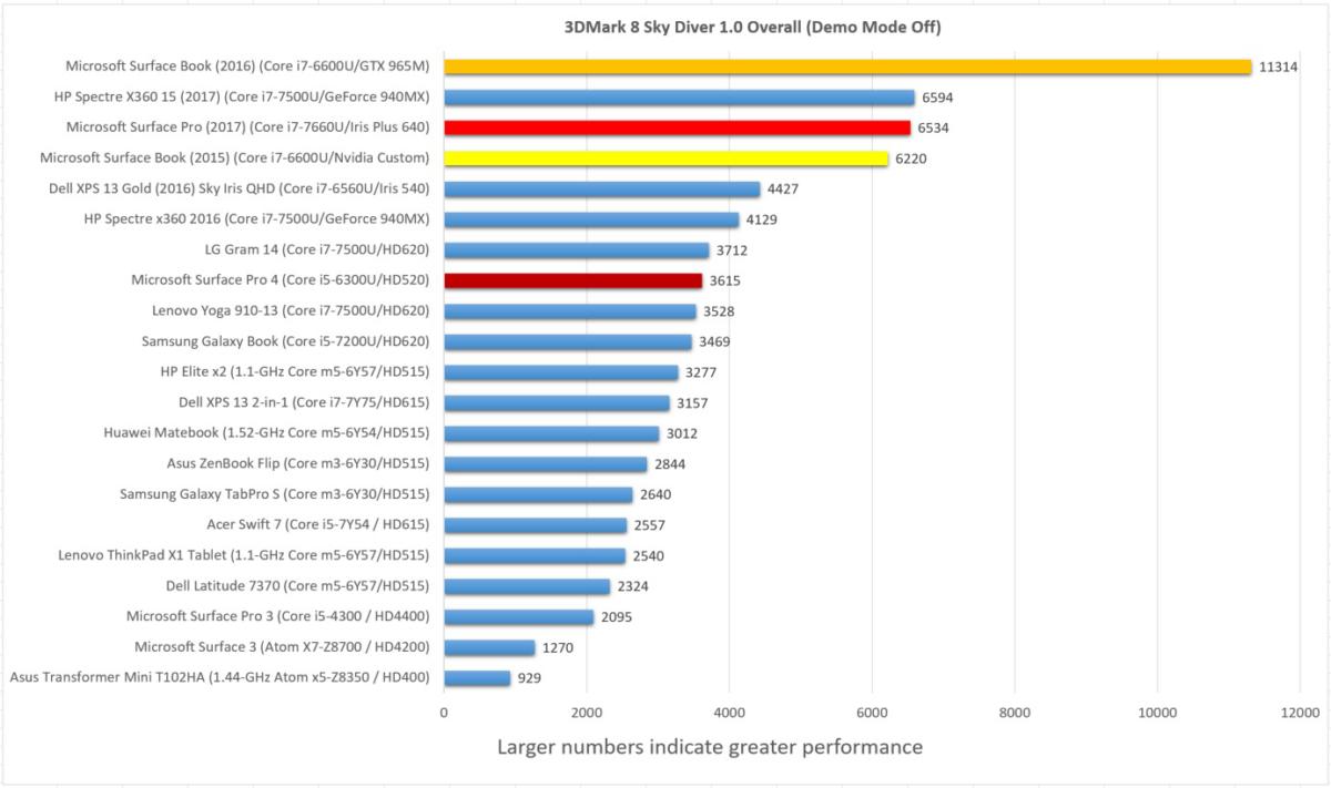 Surface Pro 2017 3dmark