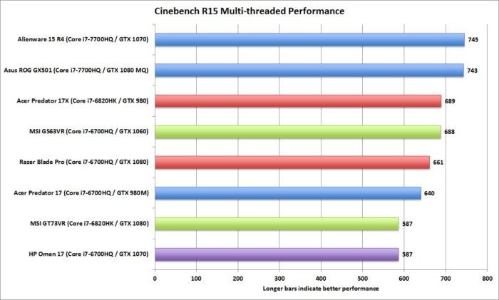 asus gx501 cinebench r15 multi threaded