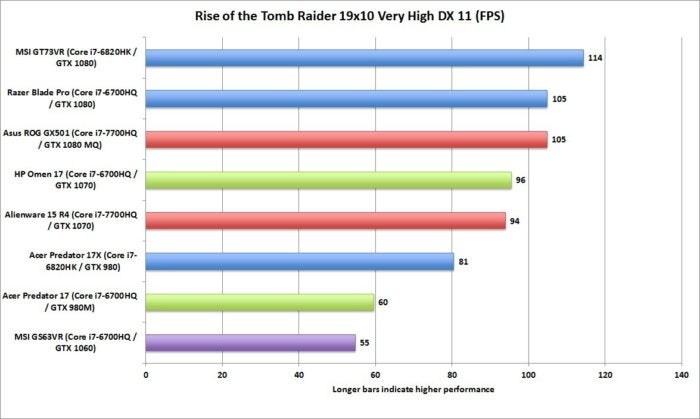 asus gx501 rise of the tomb raider 19x10 very high dx11