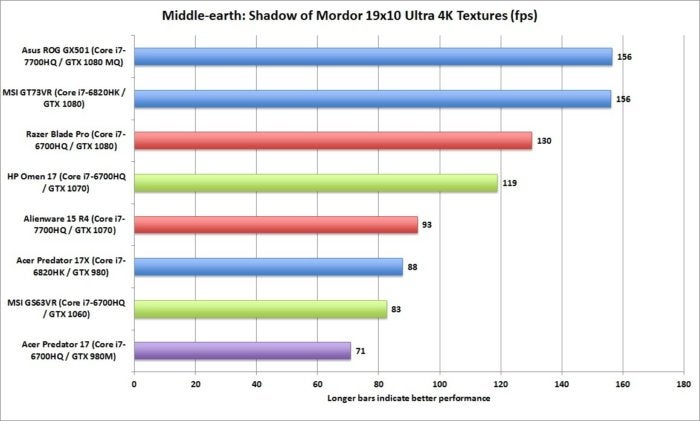 asus gx510 middle earth shadows of mordor 19x10 ultra 4k textures