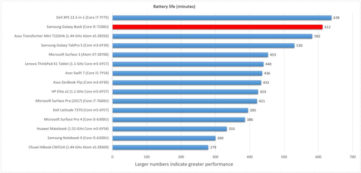 Samsung Galaxy book with Pro battery life