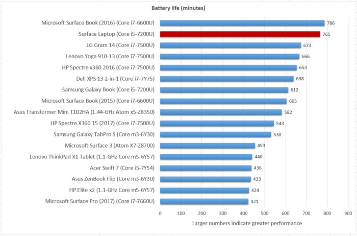 Surface Laptop battery life