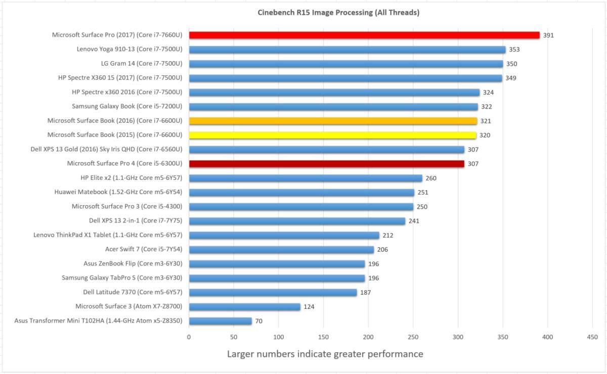 Surface Pro 2017 cinebench