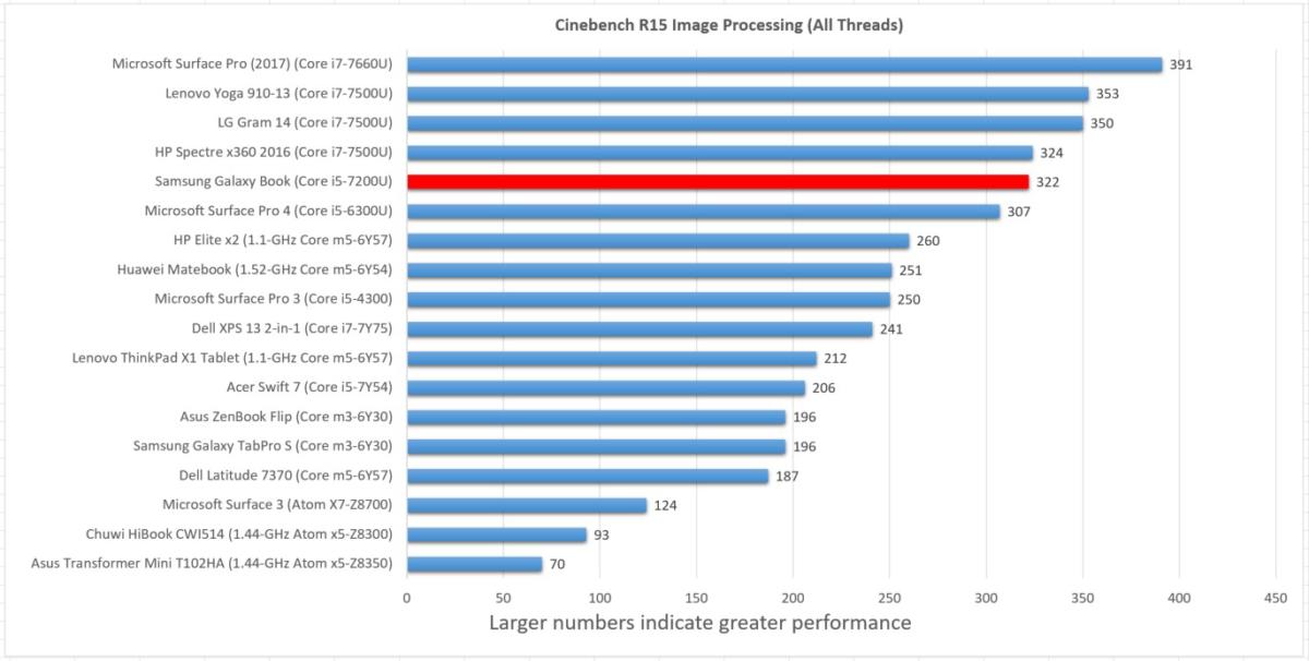 Samsung Galaxy book with Pro cinebench