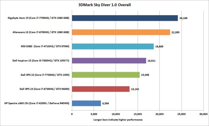 dell xps 15 kaby lake 3dmark sky diver