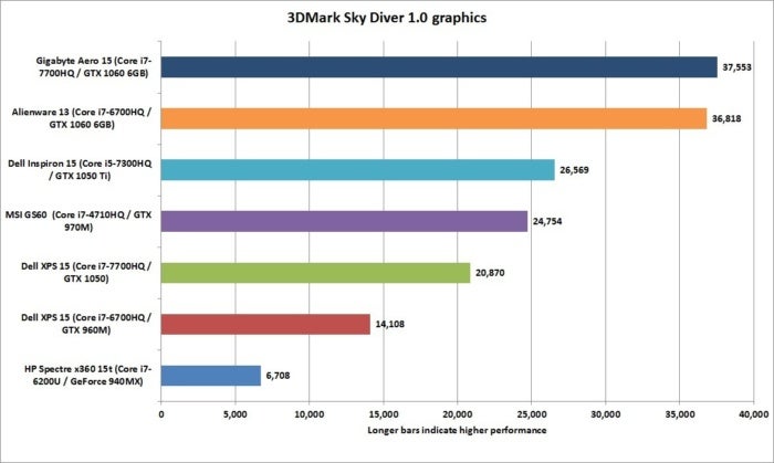 dell xps 15 kaby lake 3dmark sky diver graphics