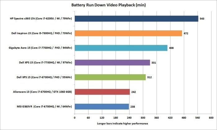 dell xps 15 kaby lake battery run down