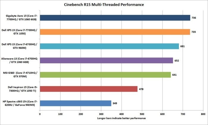 dell xps 15 kaby lake cinebench r15 mt
