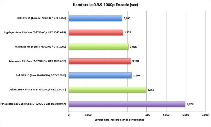 dell xps 15 kaby lake handbrake