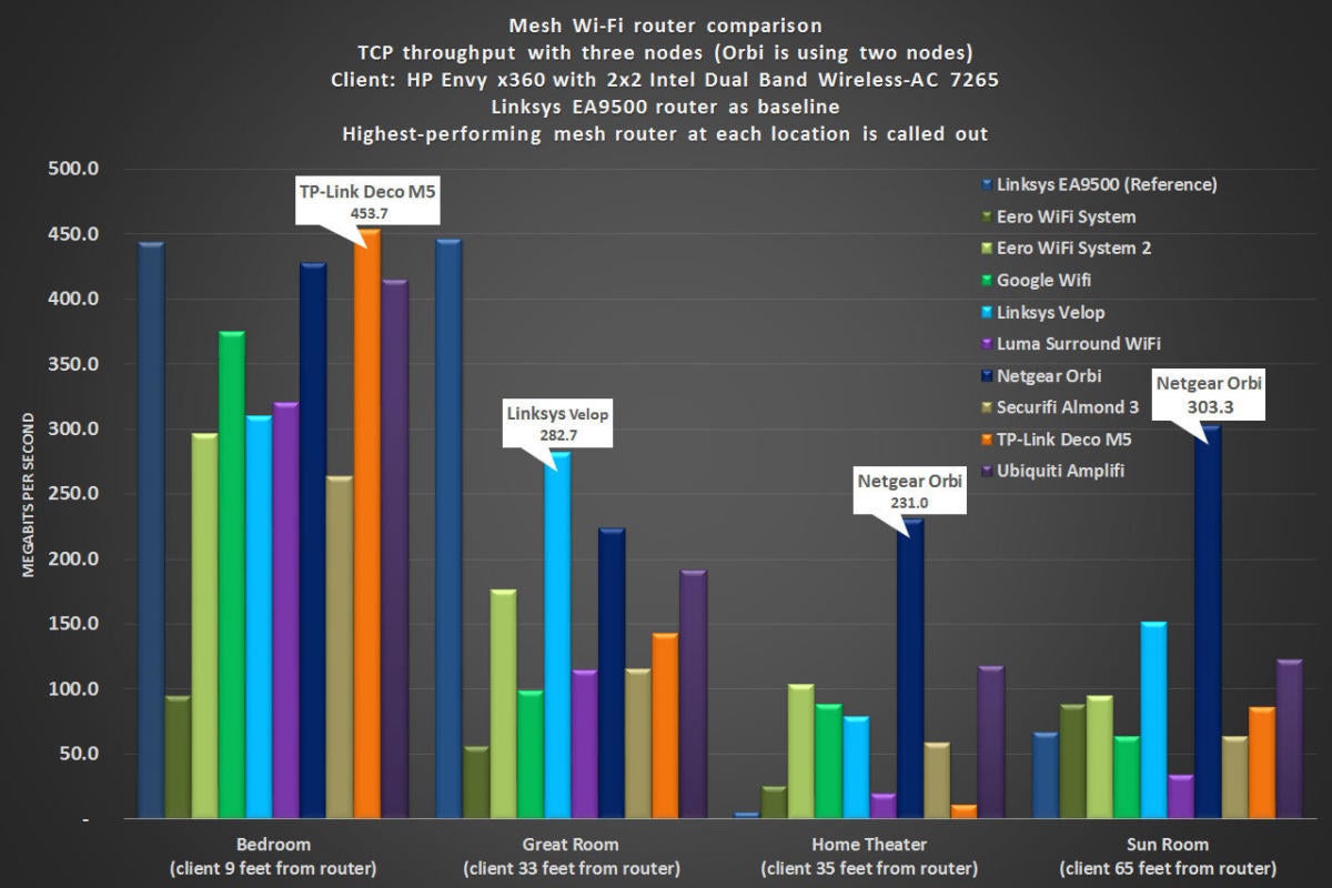 Eero 2 Windows performance