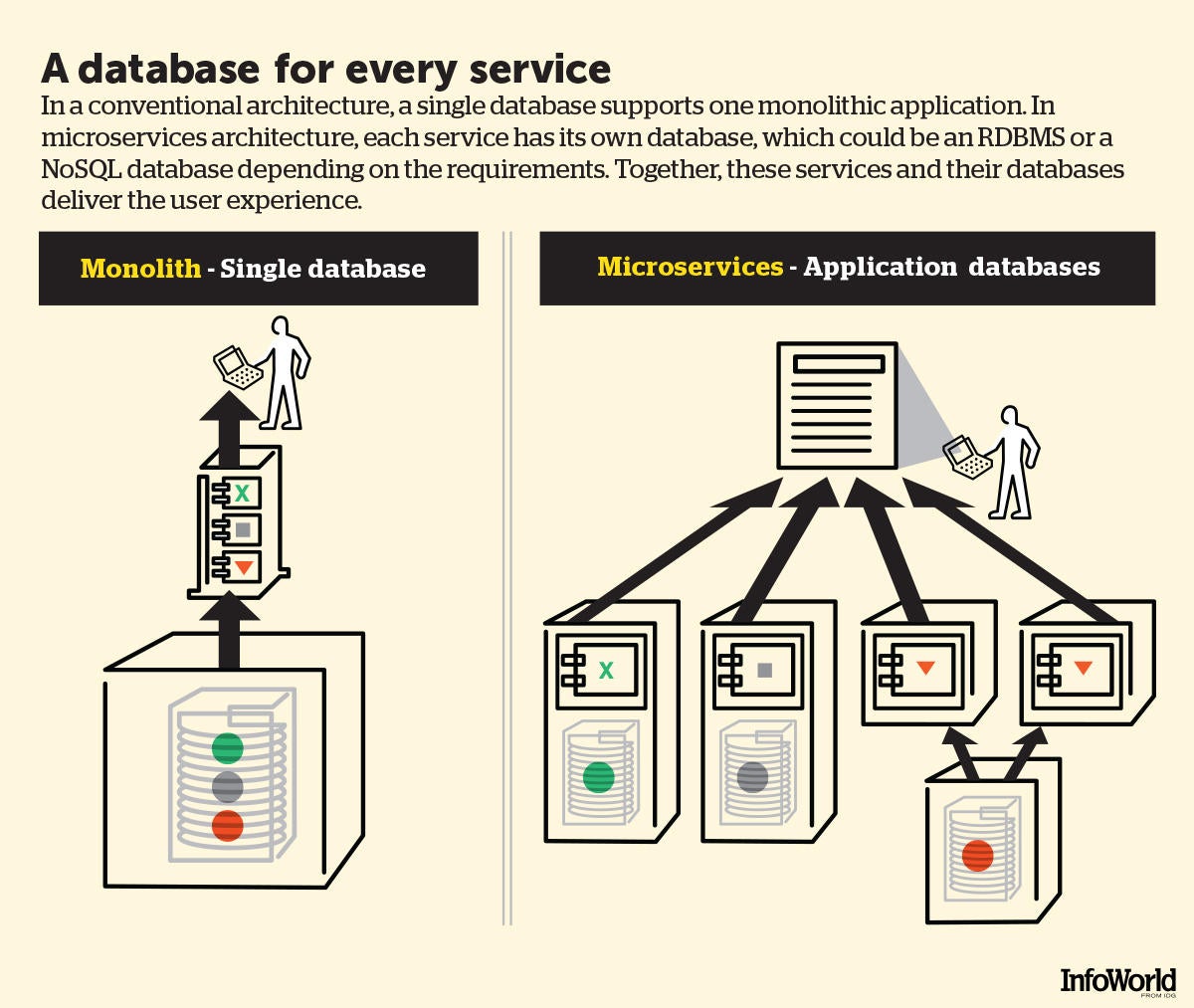 Microservices chart: Monolith versus Microservices