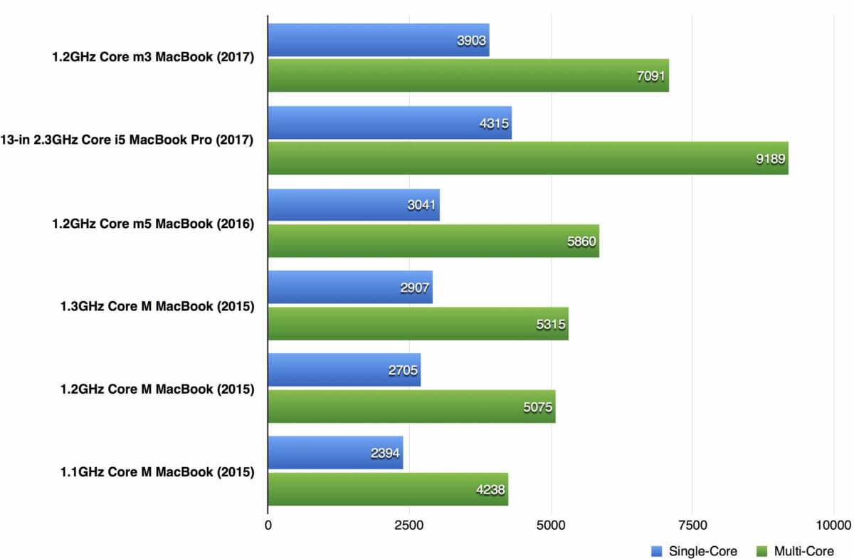 macbook 2107 geekbench cpu