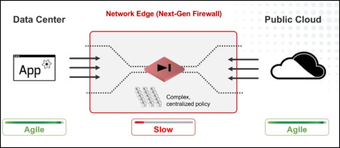 network edge dilemma