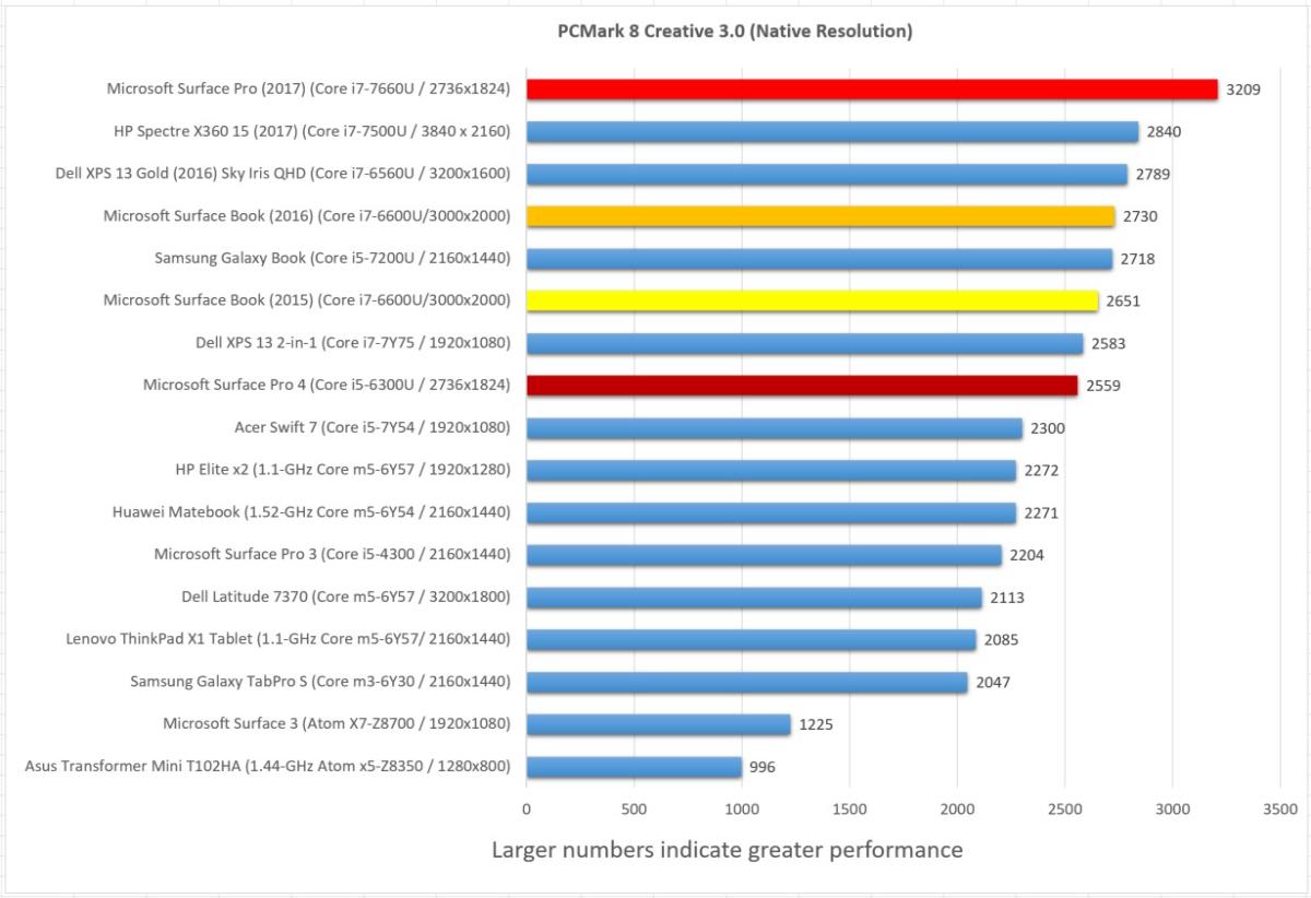 Surface Pro pcmark creative