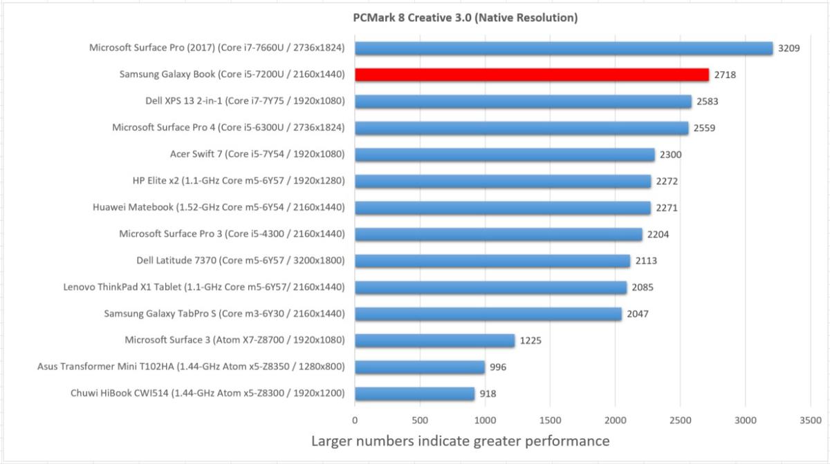 Samsung Galaxy book with Pro pcmark creative