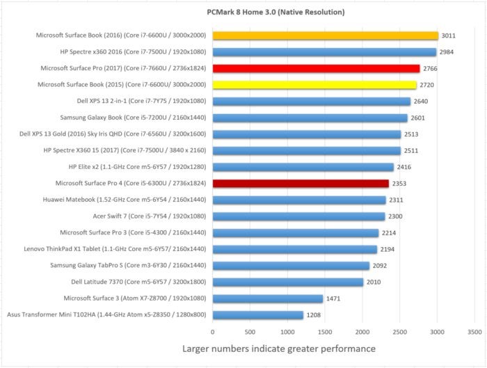 Surface Pro pcmark home