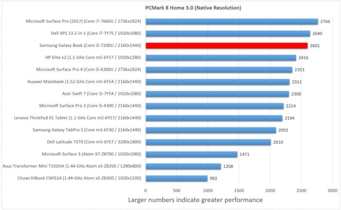 Samsung Galaxy book with Pro pcmark home sp