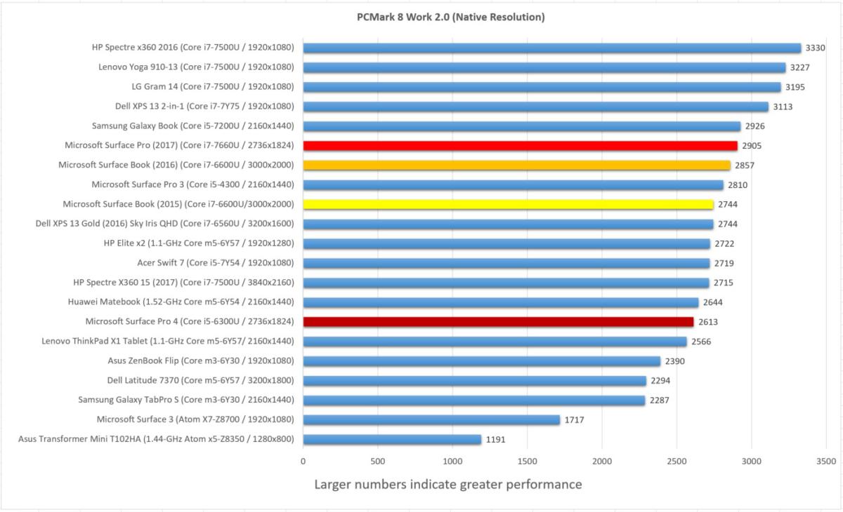 Surface Pro pcmark work