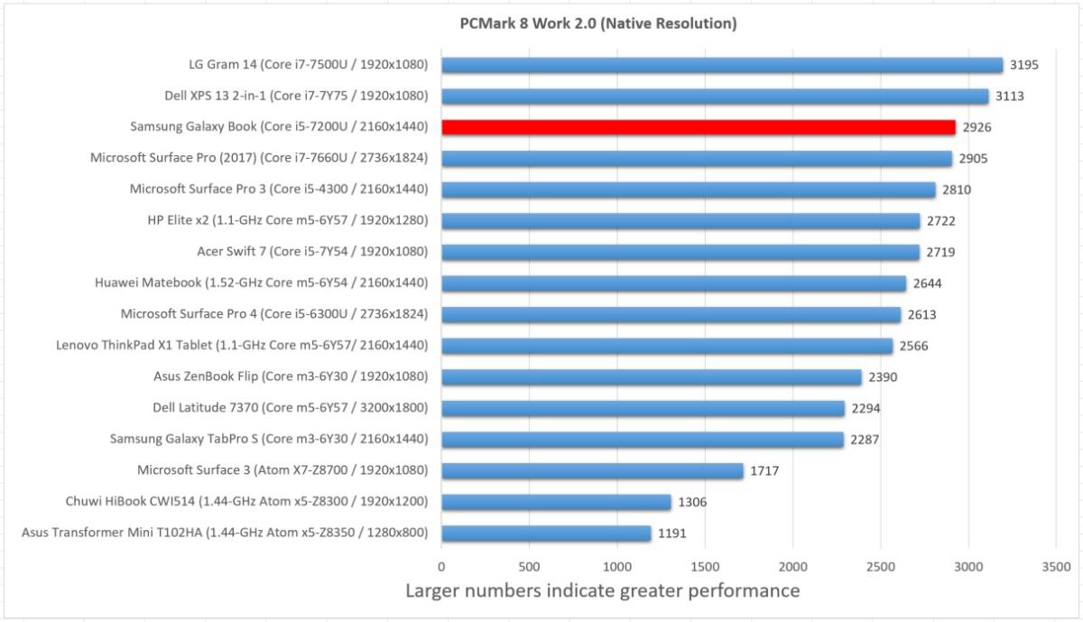 Samsung Galaxy book with Pro pcmark work sp