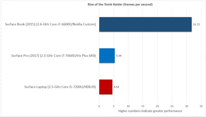 Surface Laptop rise of the tomb raider