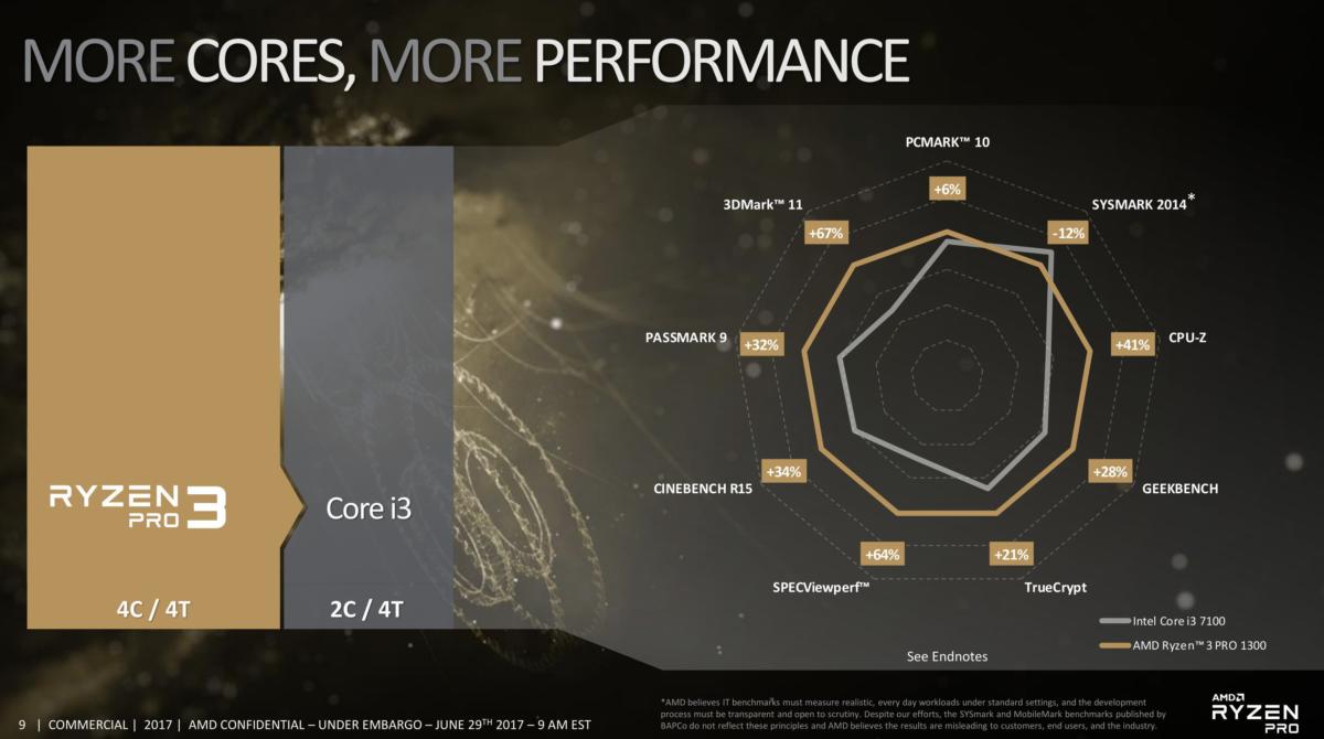 ryzen 3 pro performance