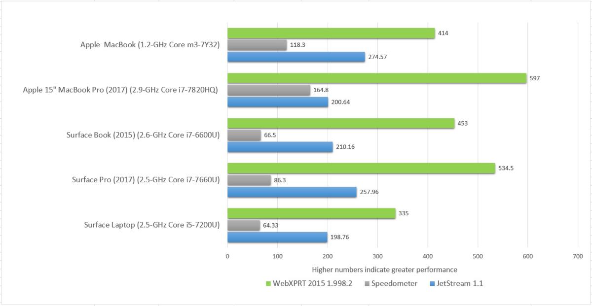 Surface Laptop webxprt web benches