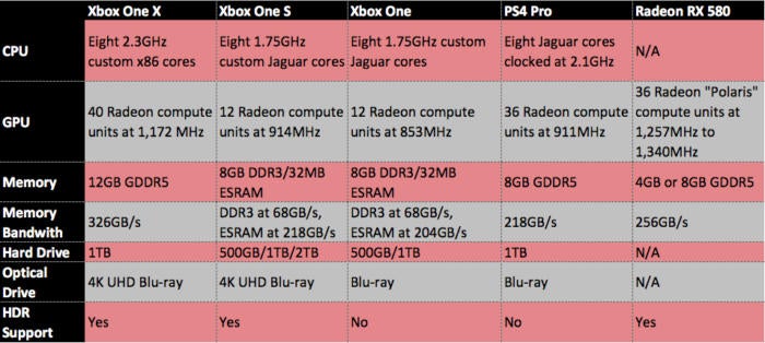 Xbox One S Comparison Chart
