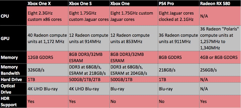 Microsoft Xbox One X: Price, release date, games, features, FAQ | PCWorld