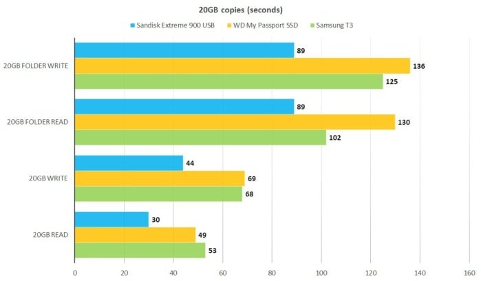 20gb copies wd my passport ssd