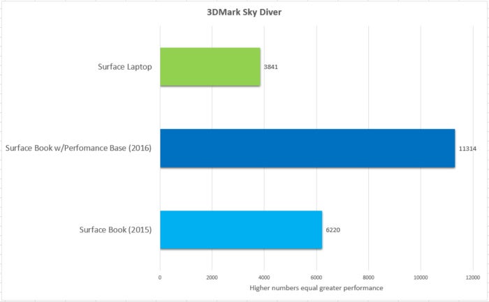 Surface Laptop Surface Book 3dmark