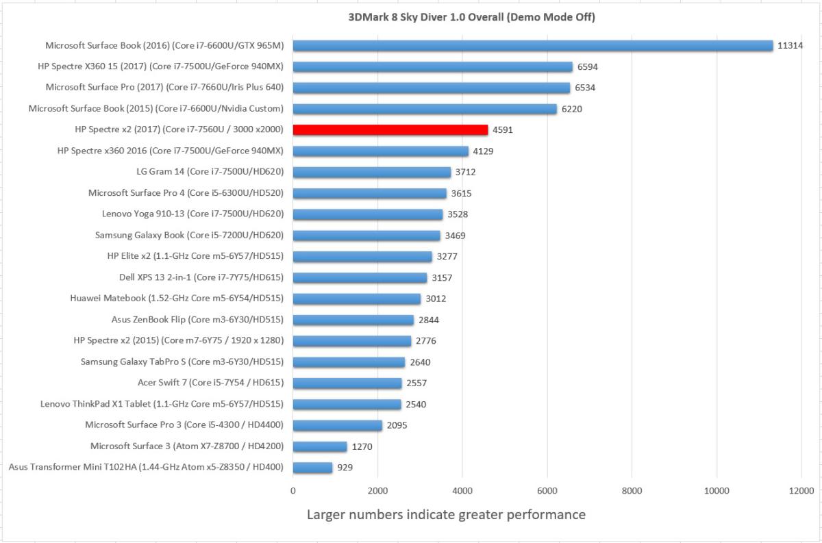 HP Spectre x2 3dmark sky diver