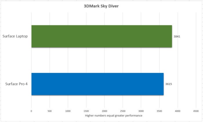 Surface Pro 4 Surface Laptop 3dmark sky diver