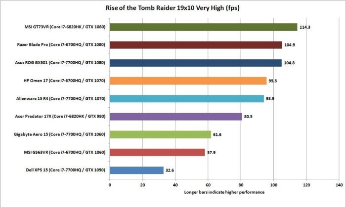 asus gx501 rise of the tomb raider 19x10 very high dx11