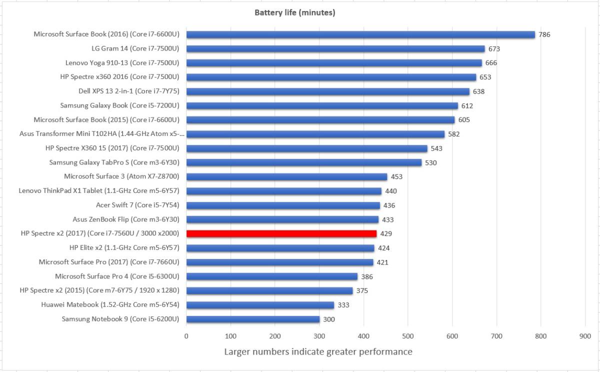 HP Spectre x2 3dmark sky diver battery life