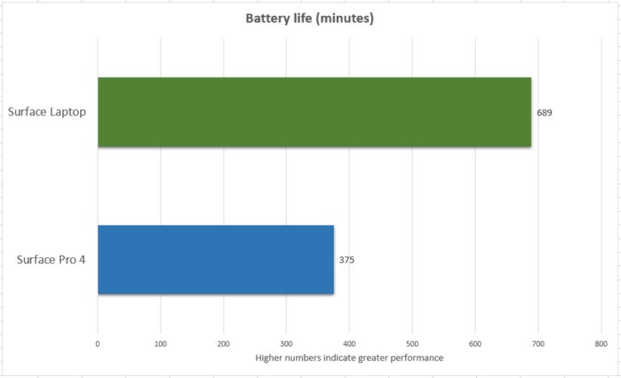 Surface Pro 4 Surface Laptop battery life