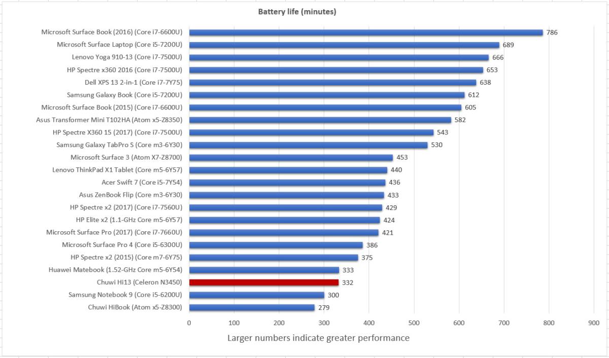 Chuwi Hi13 battery life