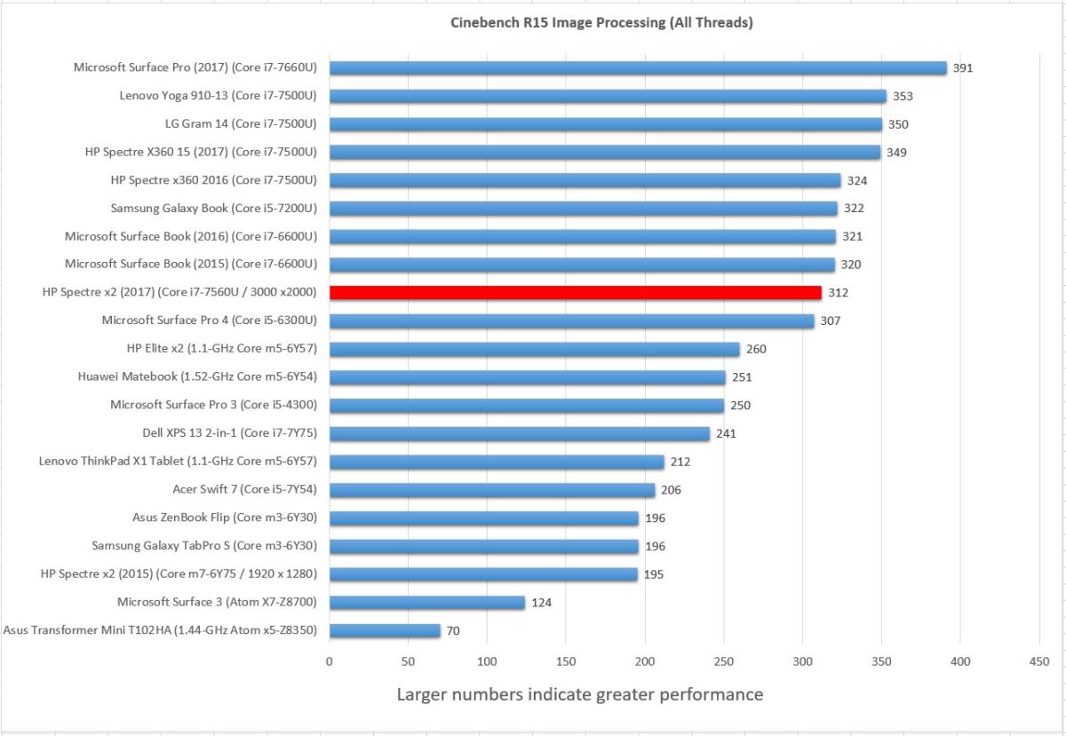 HP Spectre x2 3dmark sky diver cinebench