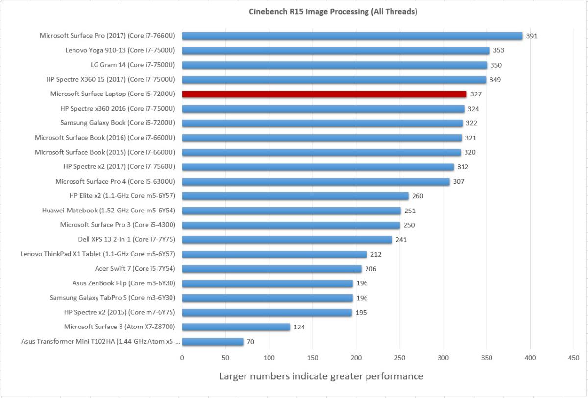 cinebench Surface Laptop