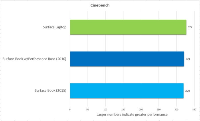 Surface Laptop Surface Book cinebench