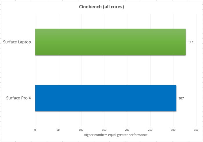 Surface Pro 4 Surface Laptop cinebench