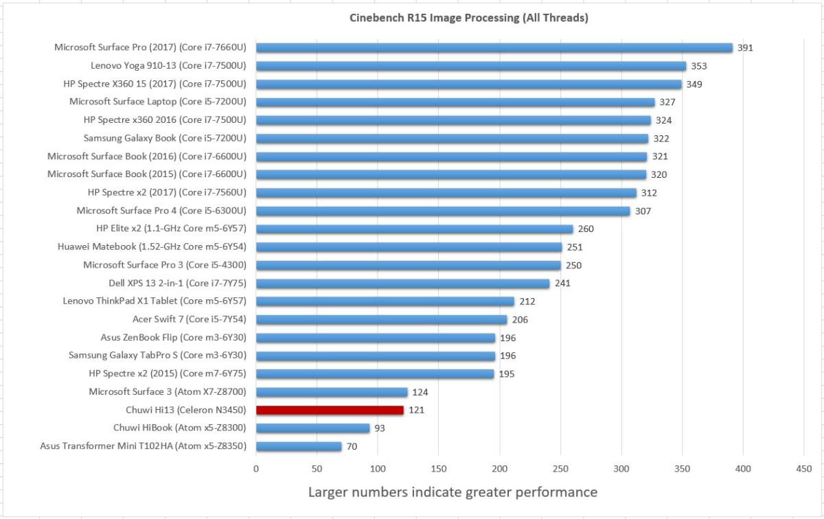 Chuwi Hi13 cinebench