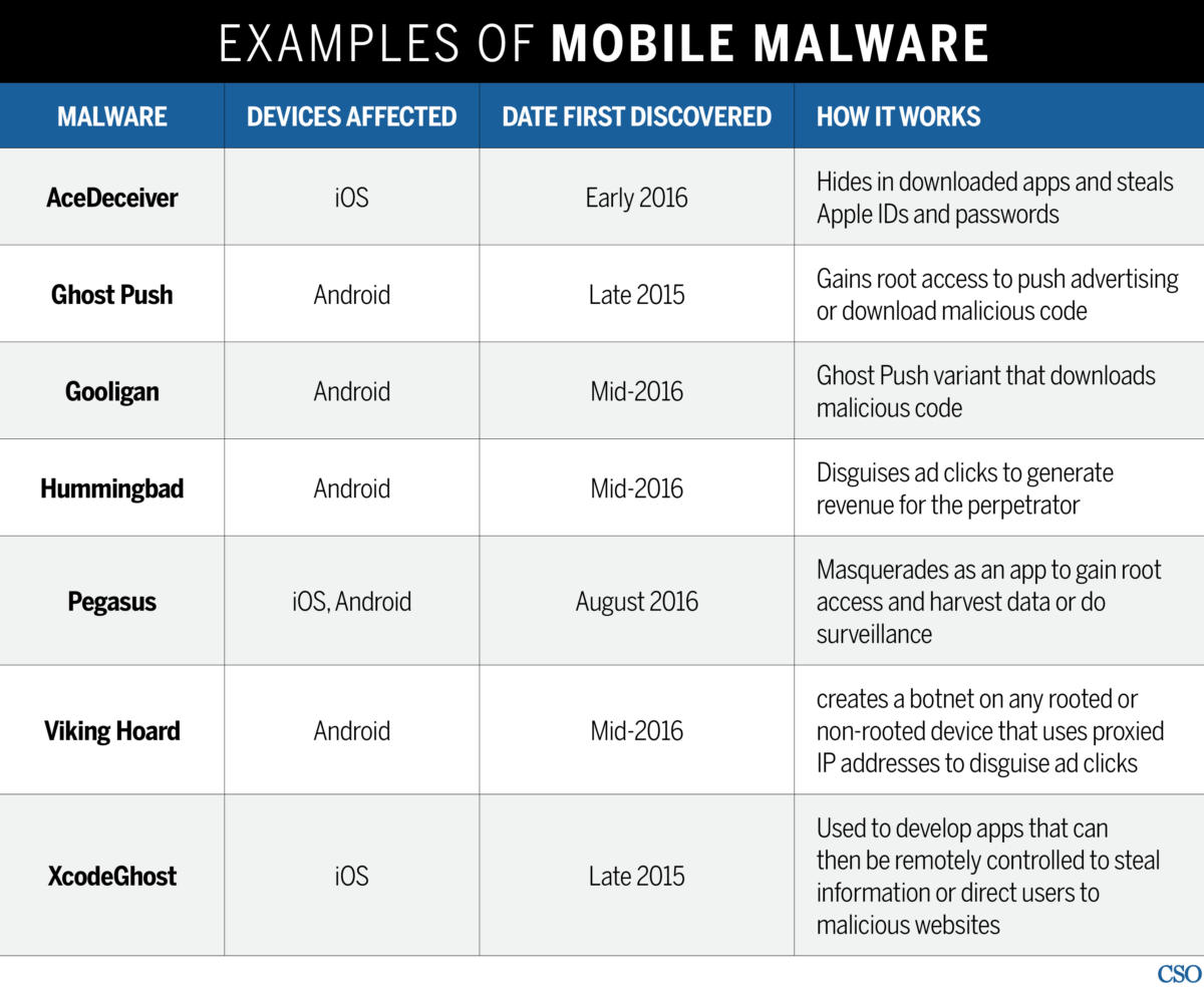 cso mobile malware chart examples